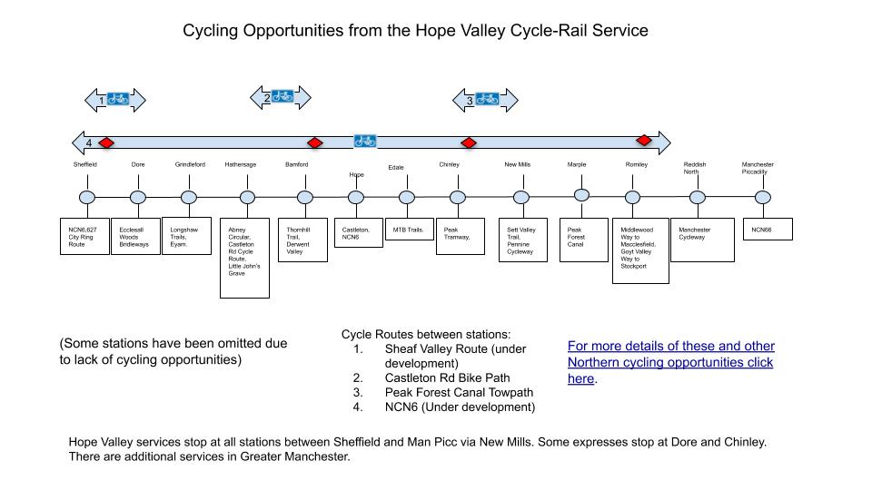 Cycling Opportunities from the Hope Valley Service